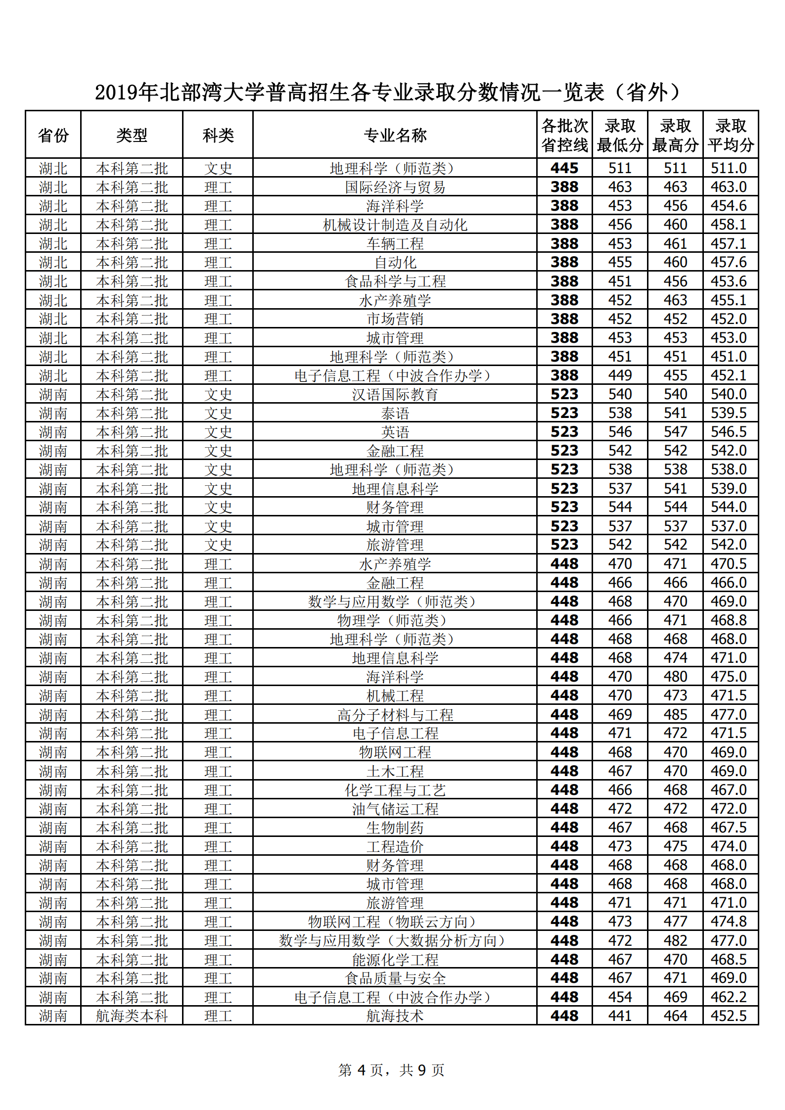 2019北部湾大学本科录取分数线（含历年录取分数线）