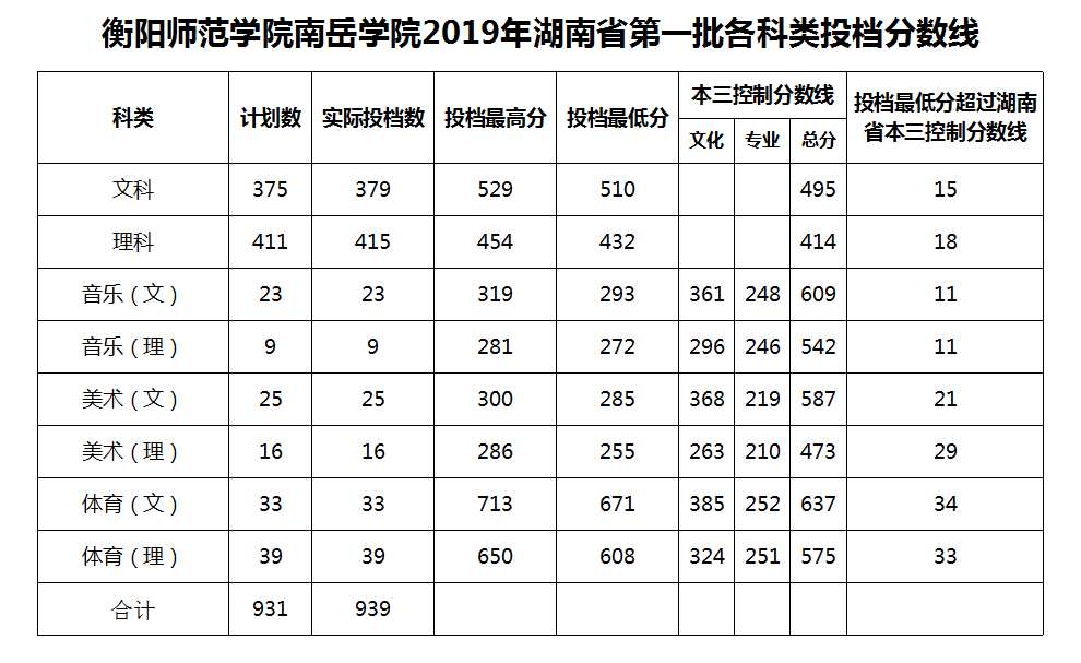 2020衡阳师范学院南岳学院本科录取分数线（含历年录取分数线）