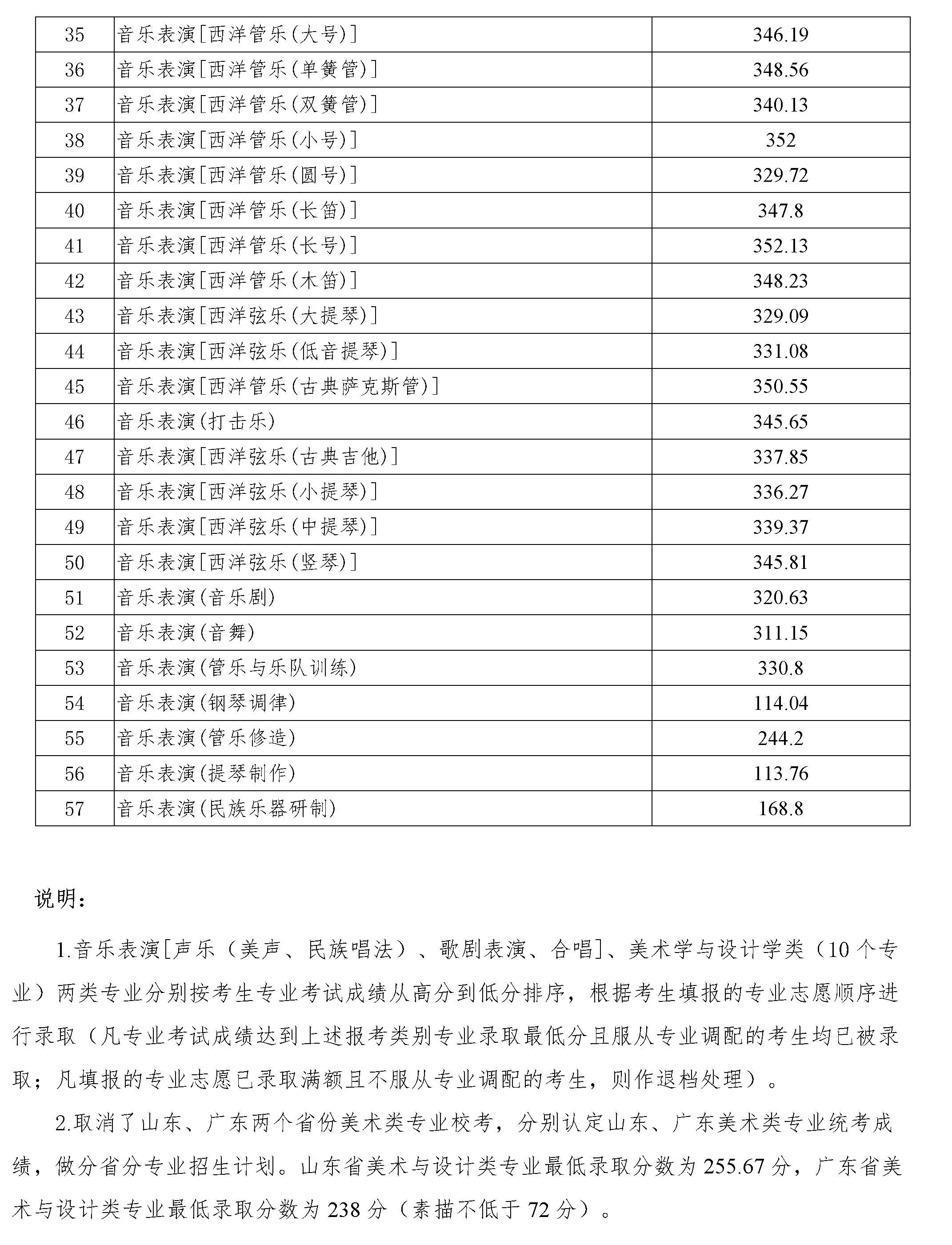 2020四川音乐学院本科录取分数线（含历年录取分数线）