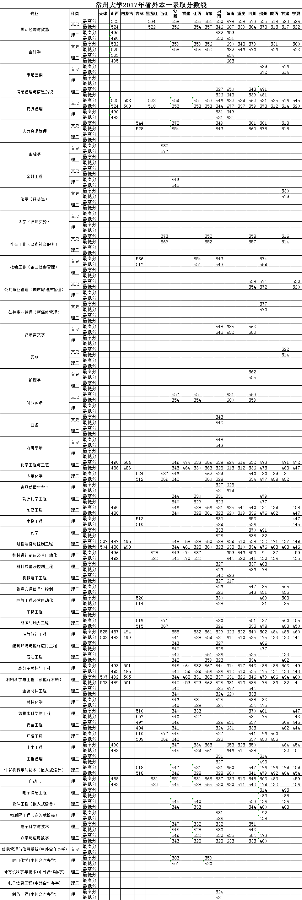 2020常州大学本科录取分数线（含历年录取分数线）