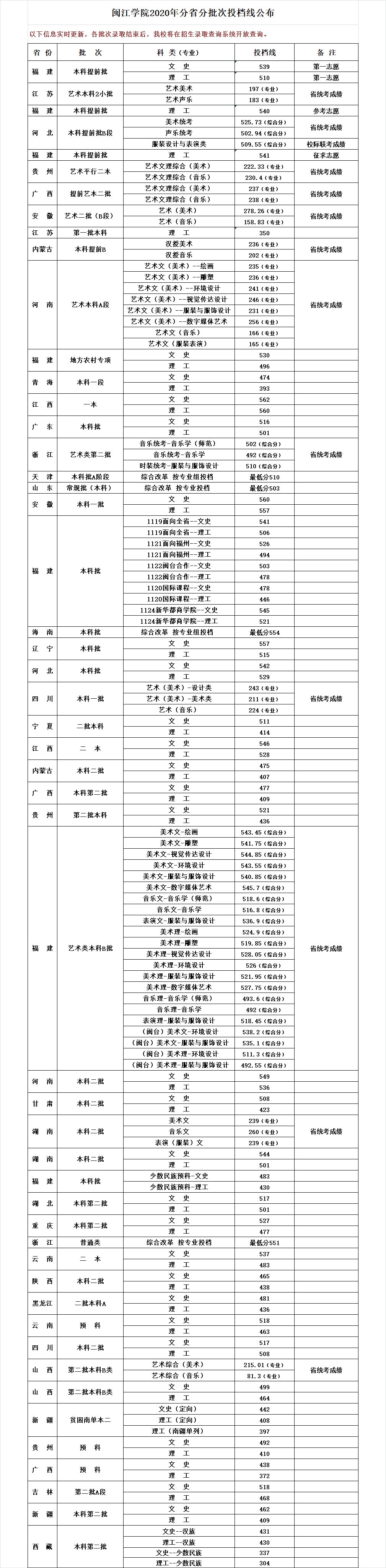 2020闽江学院本科录取分数线（含历年录取分数线）