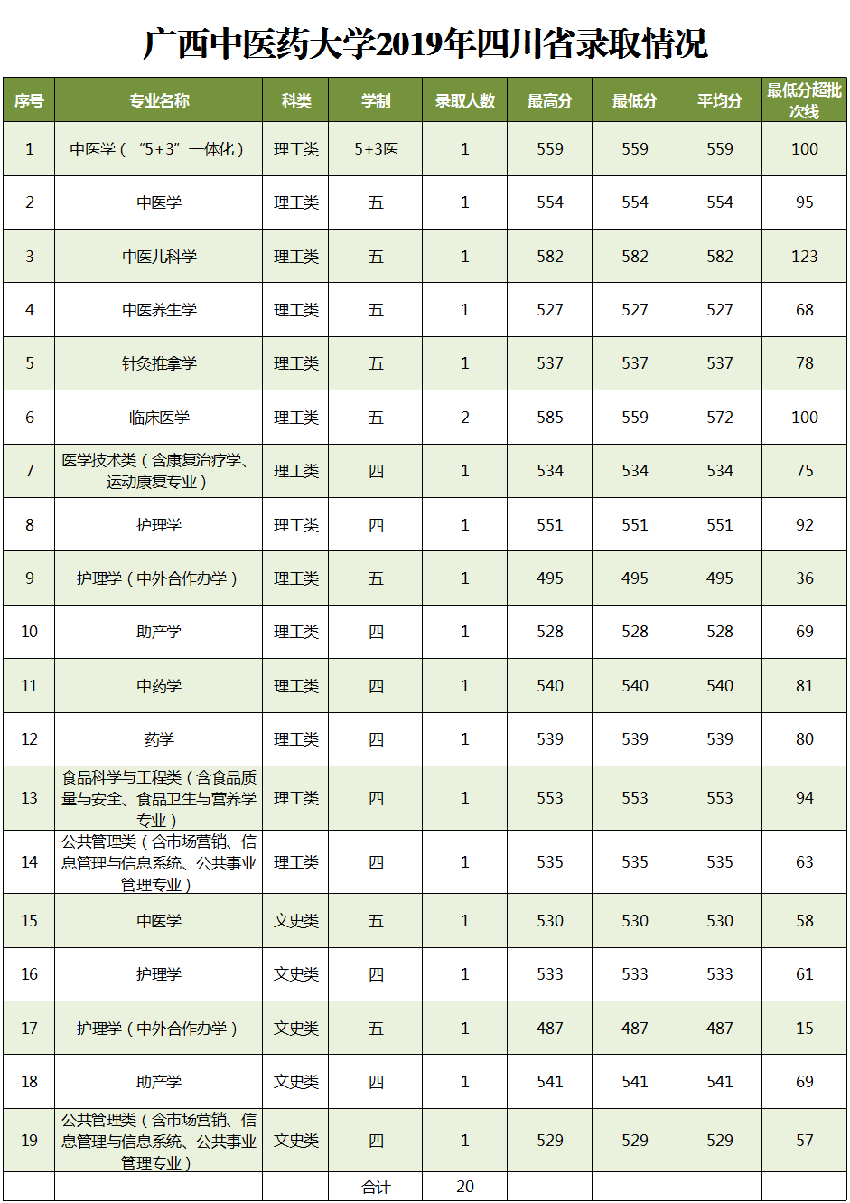 2019广西中医药大学本科录取分数线（含历年录取分数线）