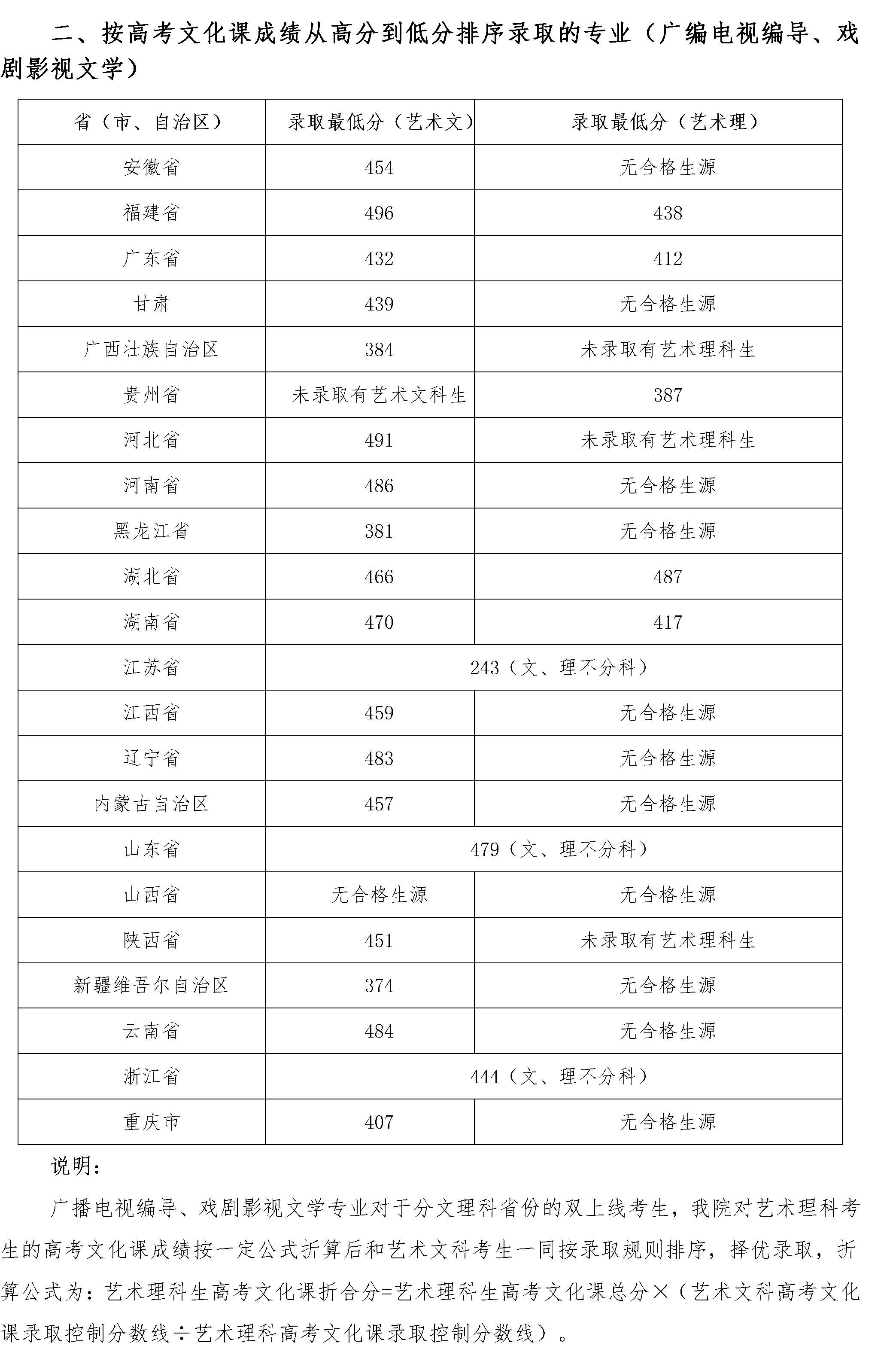 2020四川音乐学院本科录取分数线（含历年录取分数线）