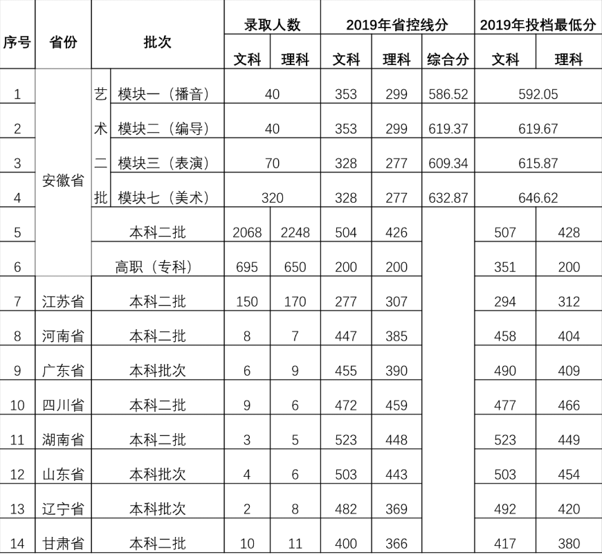 2019安徽新华学院本科录取分数线（含历年录取分数线）