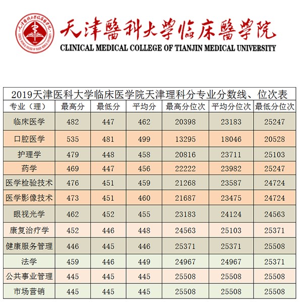 2019天津医科大学临床医学院本科录取分数线含历年录取分数线