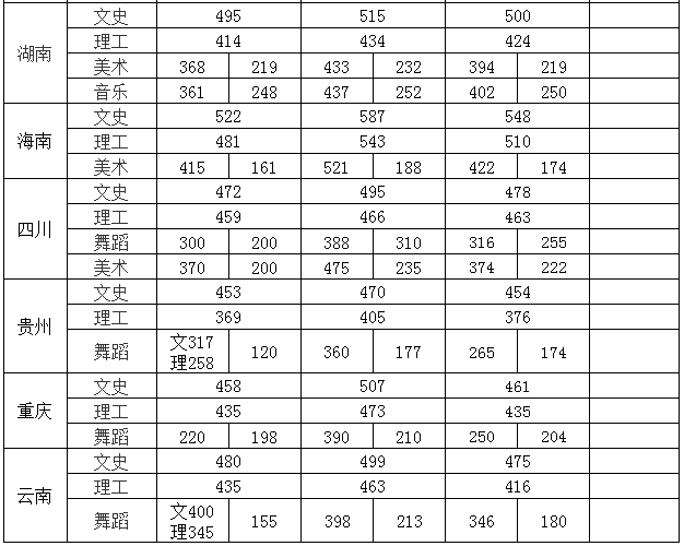 2019广东海洋大学寸金学院本科录取分数线（含历年录取分数线）