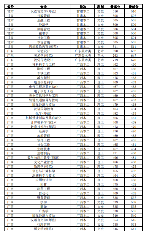 2019江苏师范大学本科录取分数线（含历年录取分数线）