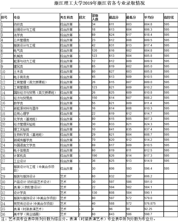 2019浙江理工大学本科录取分数线（含历年录取分数线）