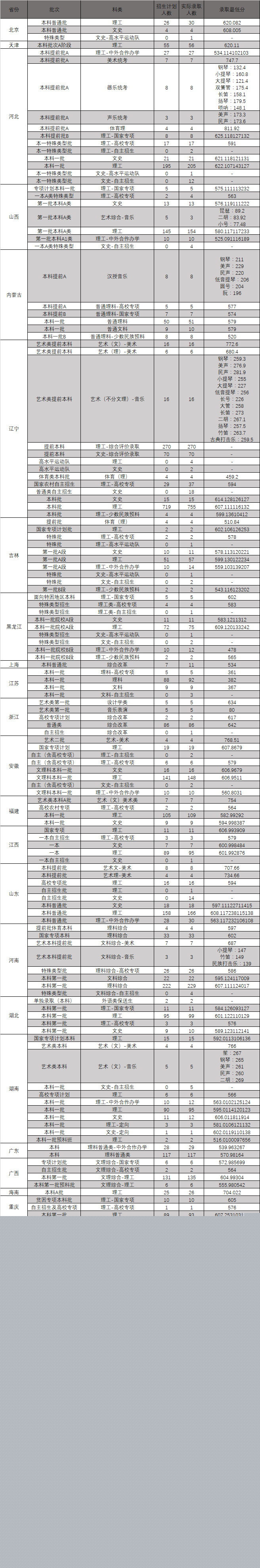 2019东北大学本科录取分数线（含历年录取分数线）