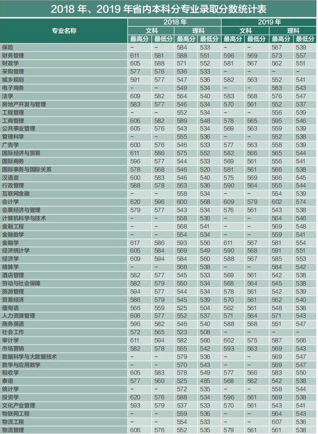 2019云南财经大学本科录取分数线（含历年录取分数线）