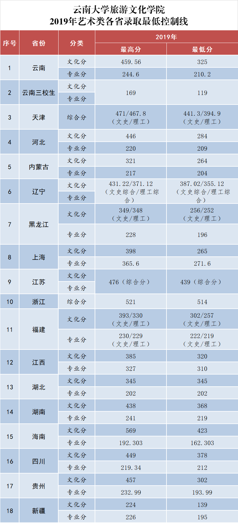 2019云南大学旅游文化学院本科录取分数线（含历年录取分数线）