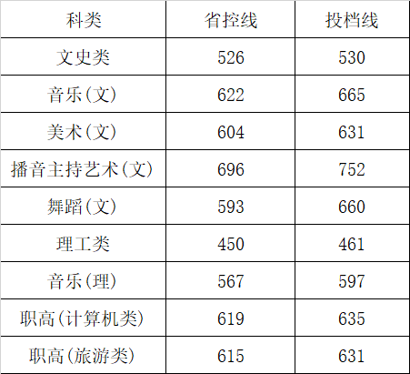 2019湖南女子学院本科录取分数线（含历年录取分数线）