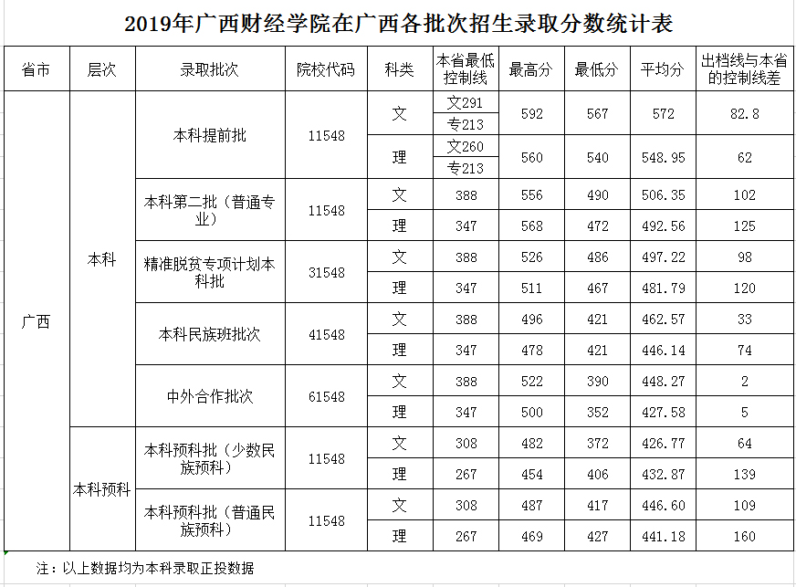 2019广西财经学院本科录取分数线（含历年录取分数线）