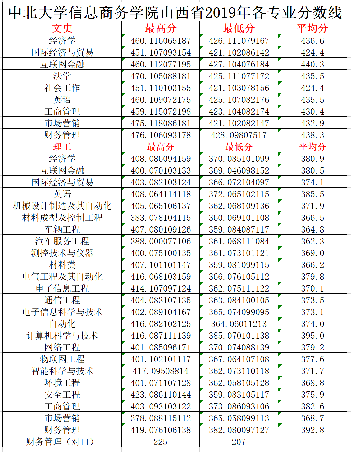 2019中北大学信息商务学院本科录取分数线（含历年录取分数线）