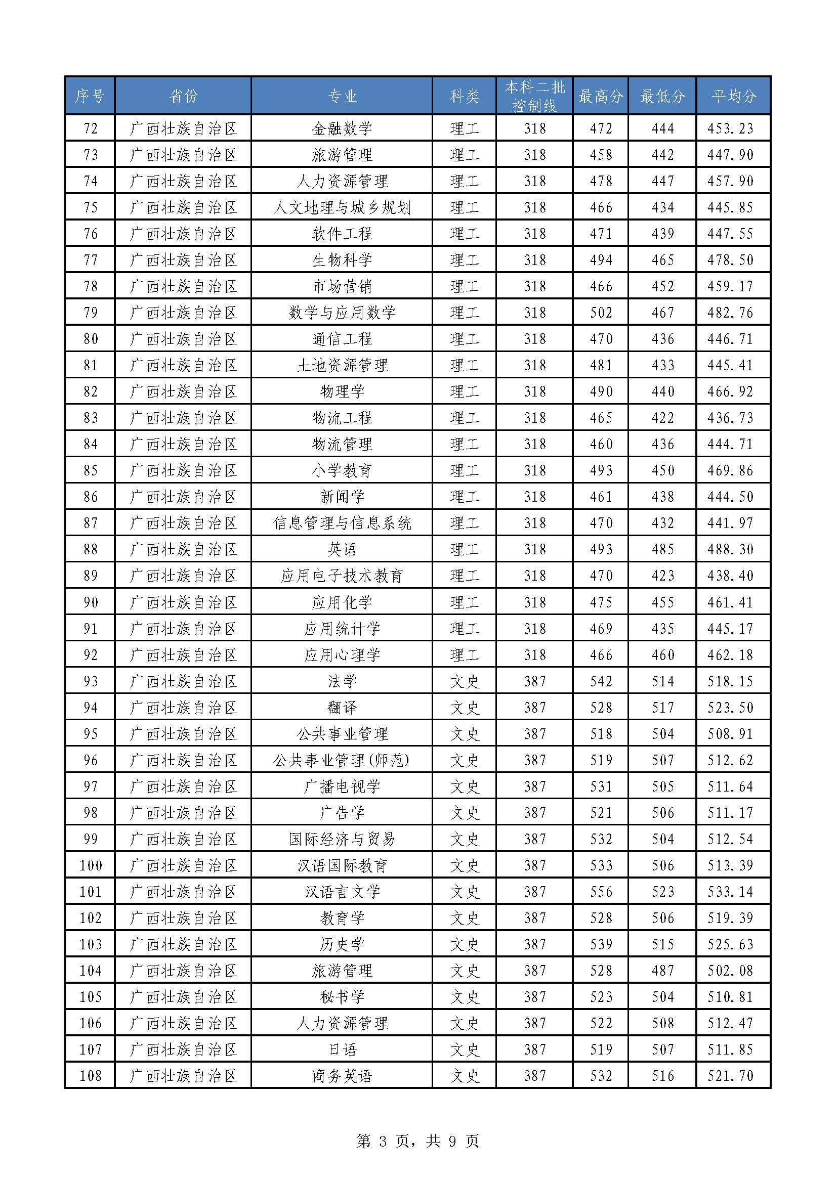 2019南宁师范大学本科录取分数线（含历年录取分数线）