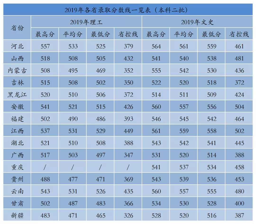2020西安工业大学本科录取分数线（含历年录取分数线）