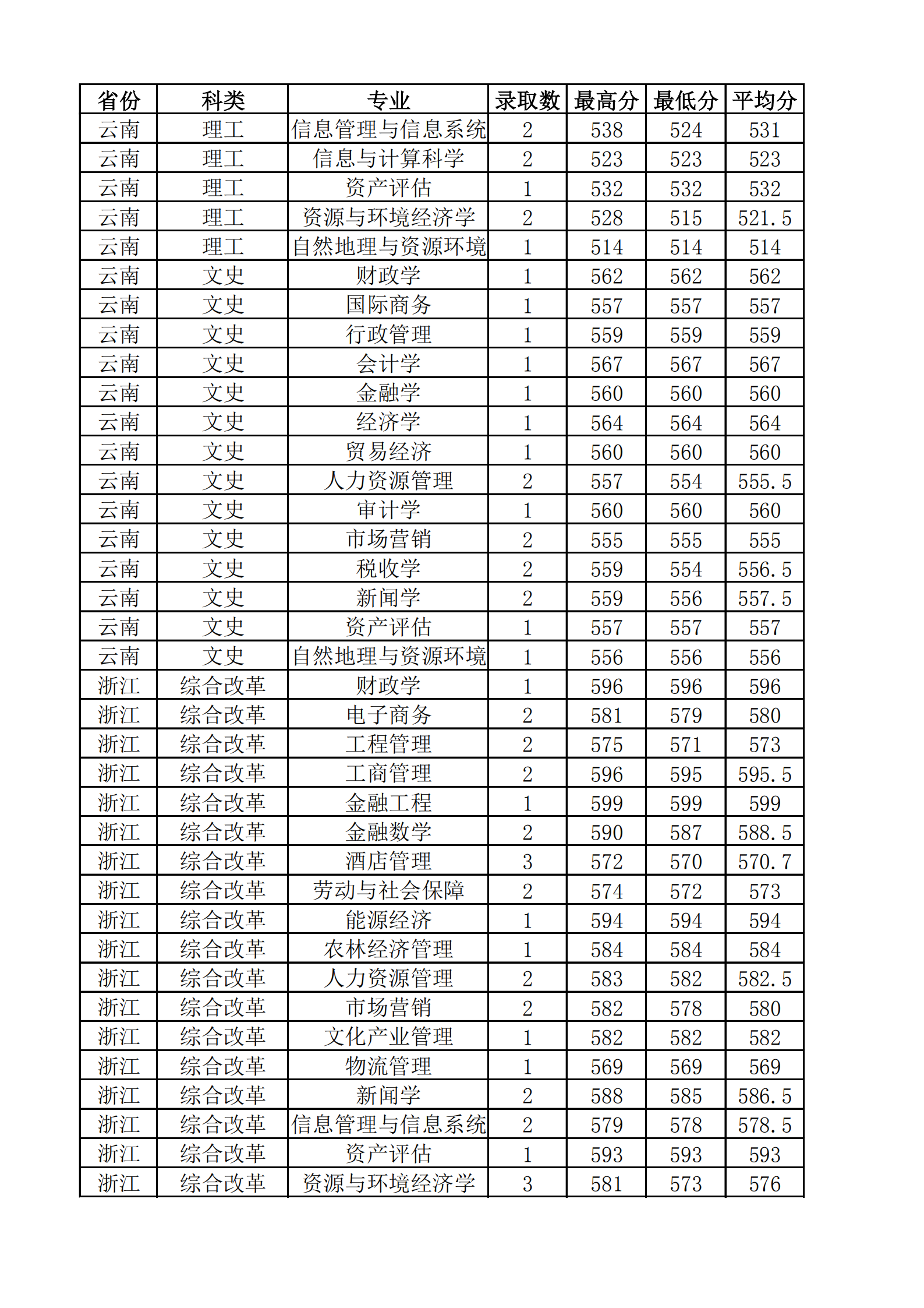 2019山西财经大学本科录取分数线（含历年录取分数线）