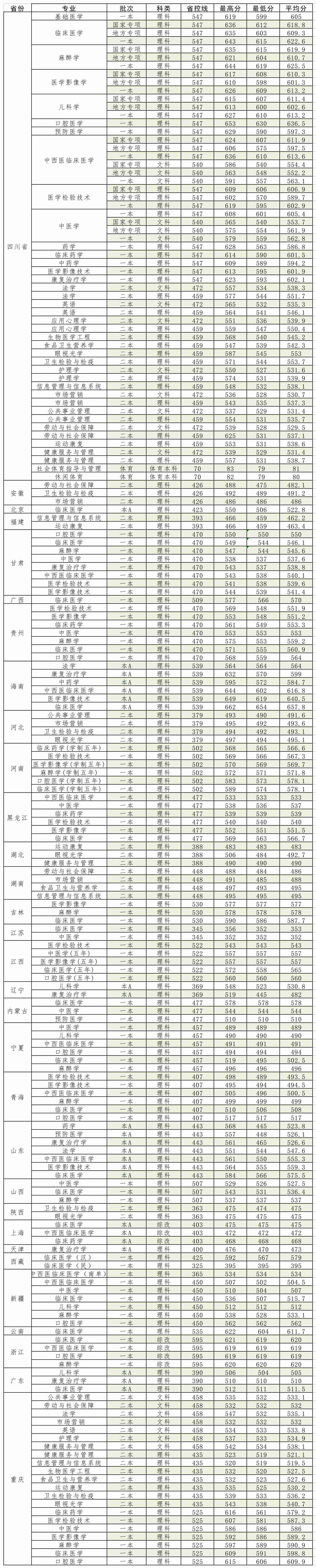 2020西南医科大学本科录取分数线（含历年录取分数线）