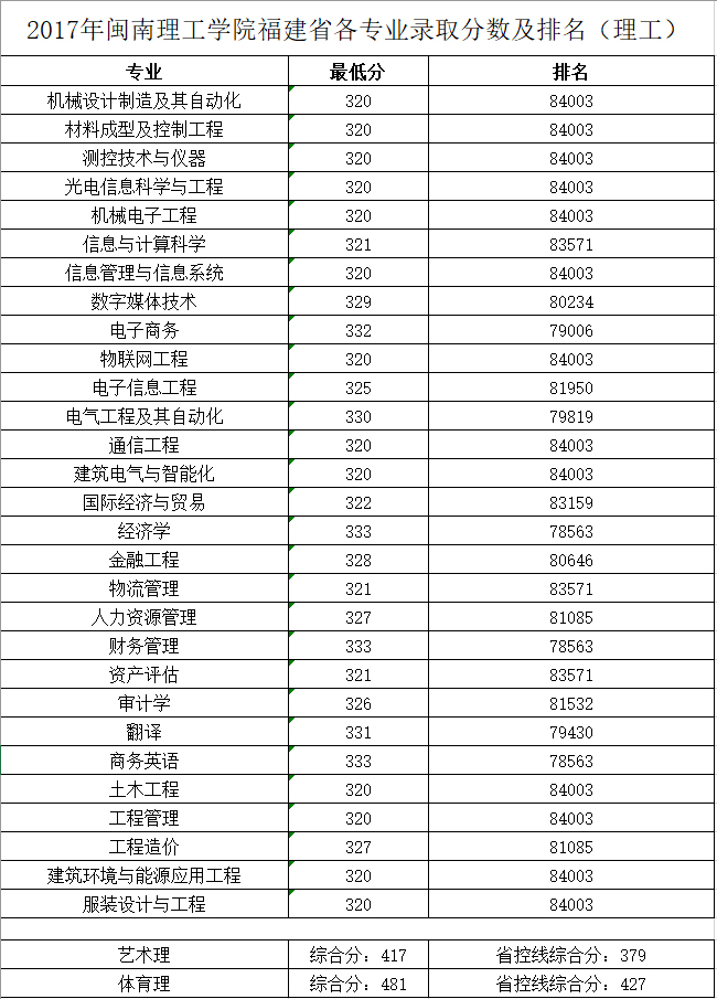 2019闽南理工学院本科录取分数线（含历年录取分数线）