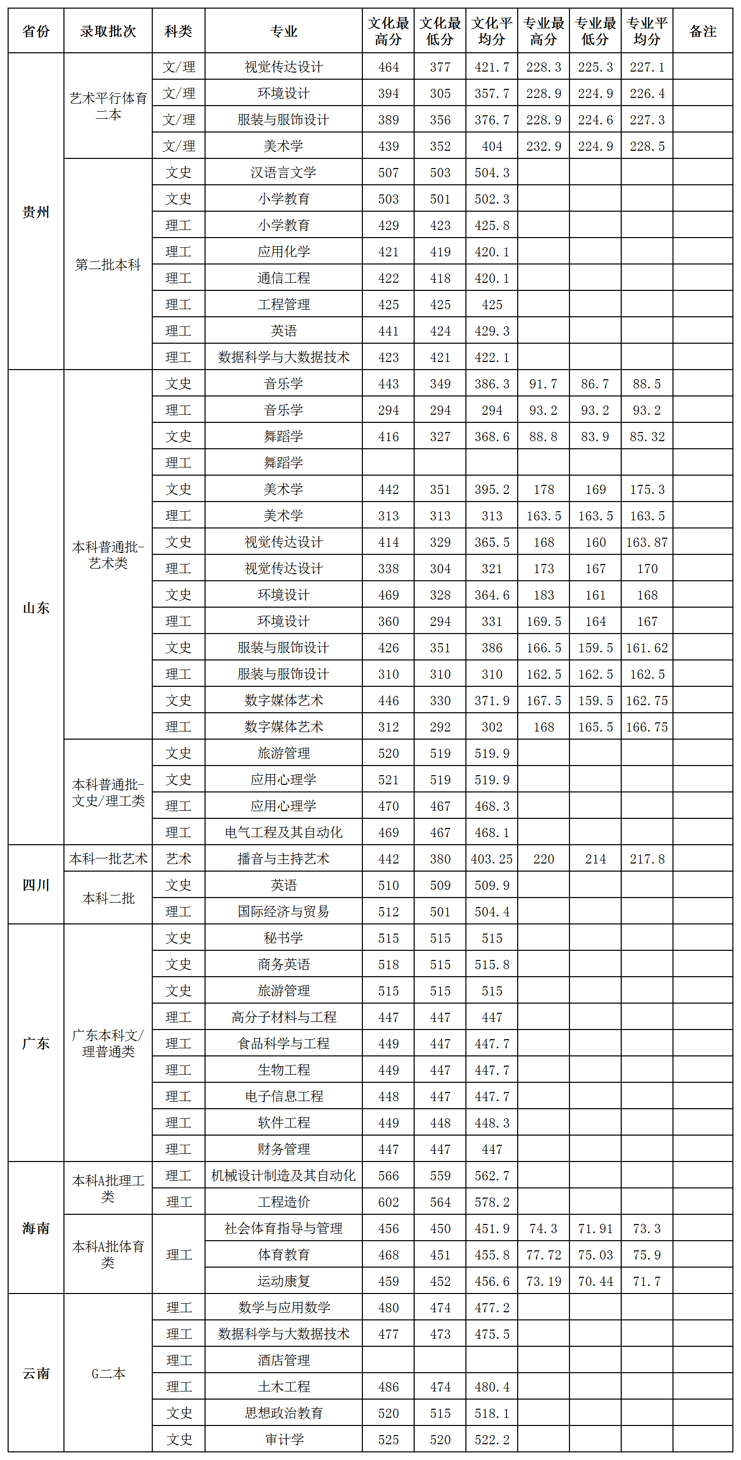 2019贺州学院本科录取分数线（含历年录取分数线）