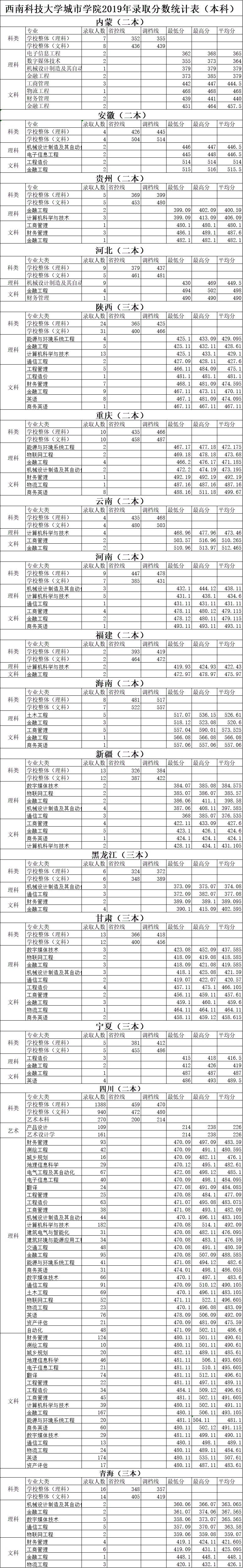 2019西南科技大学城市学院本科录取分数线（含历年录取分数线）