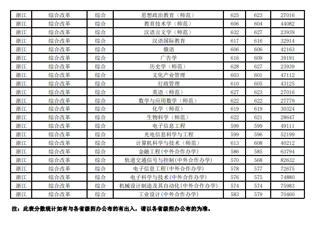 2019江苏师范大学本科录取分数线（含历年录取分数线）