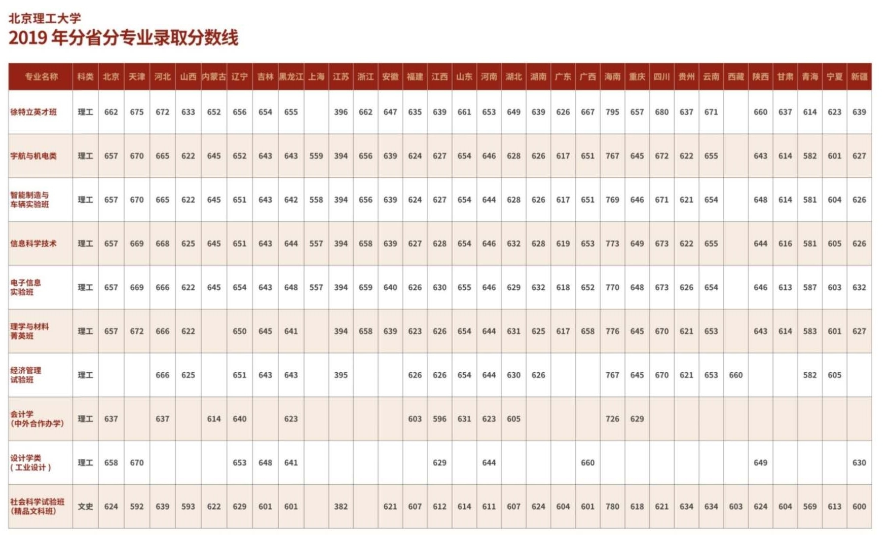 2020北京理工大学本科录取分数线（含历年录取分数线）