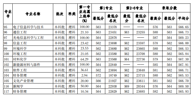 2019华南师范大学本科录取分数线（含历年录取分数线）