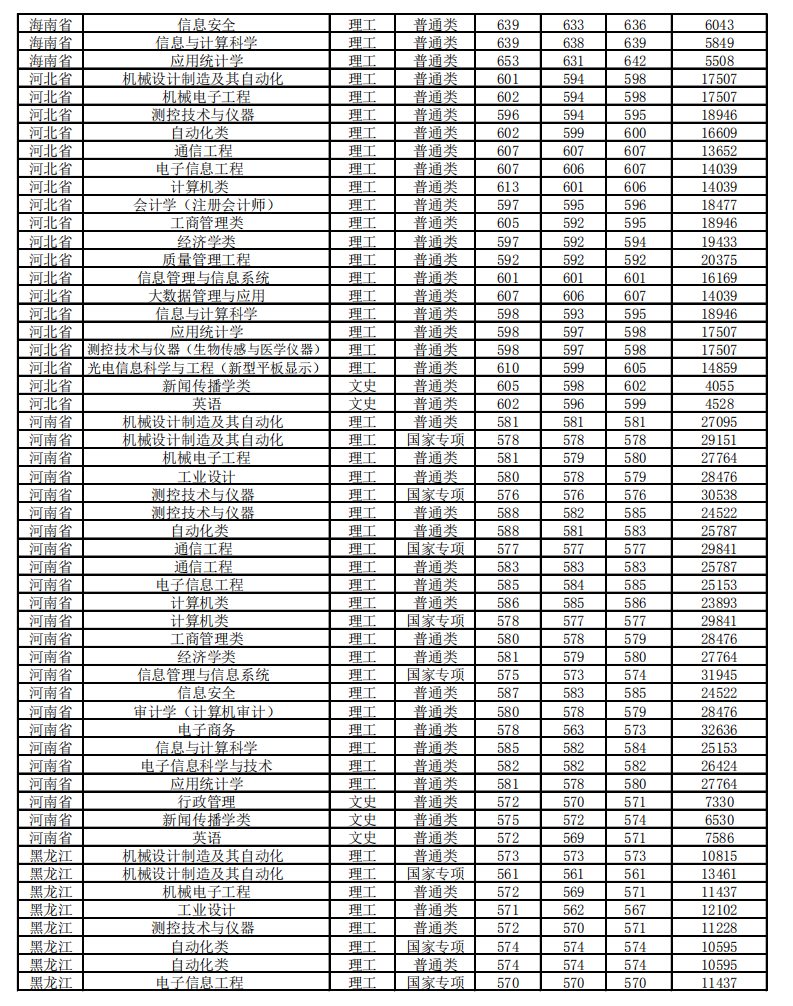 2019北京信息科技大学本科录取分数线（含历年录取分数线）