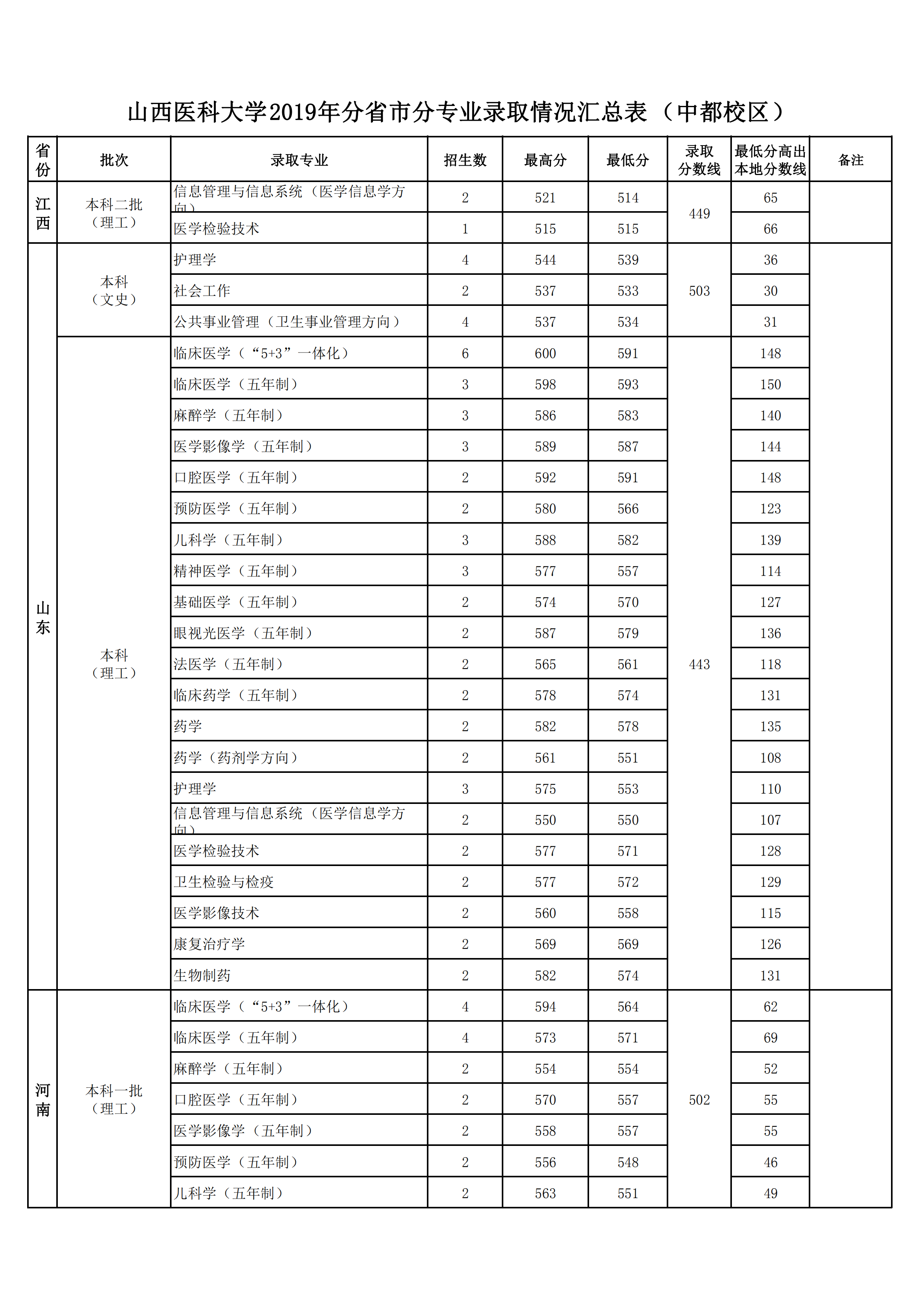 2019山西医科大学本科录取分数线（含历年录取分数线）