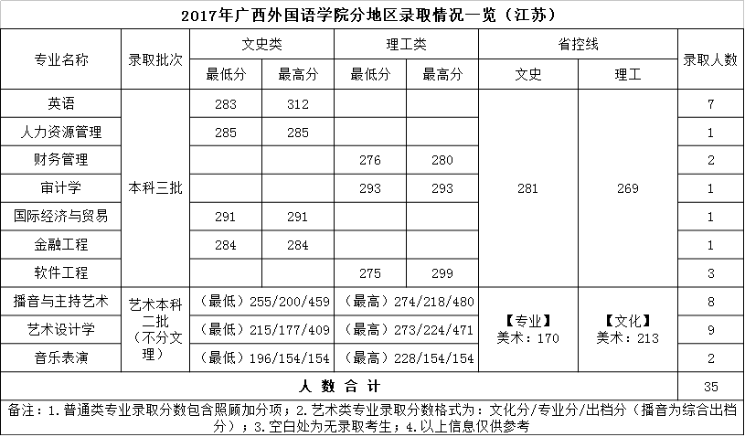 2019广西外国语学院本科录取分数线（含历年录取分数线）