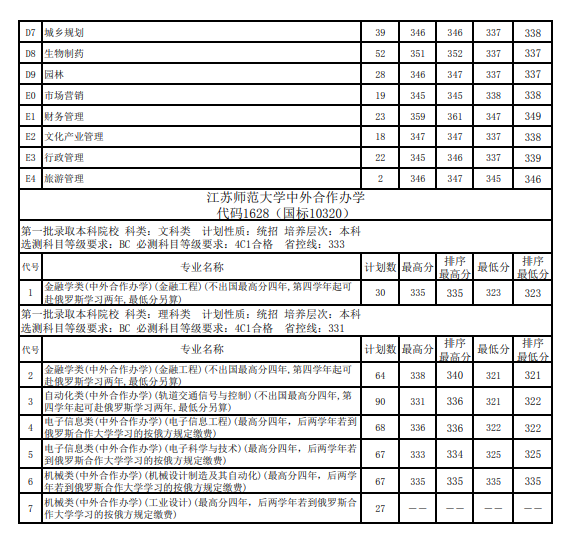 2019江苏师范大学本科录取分数线（含历年录取分数线）
