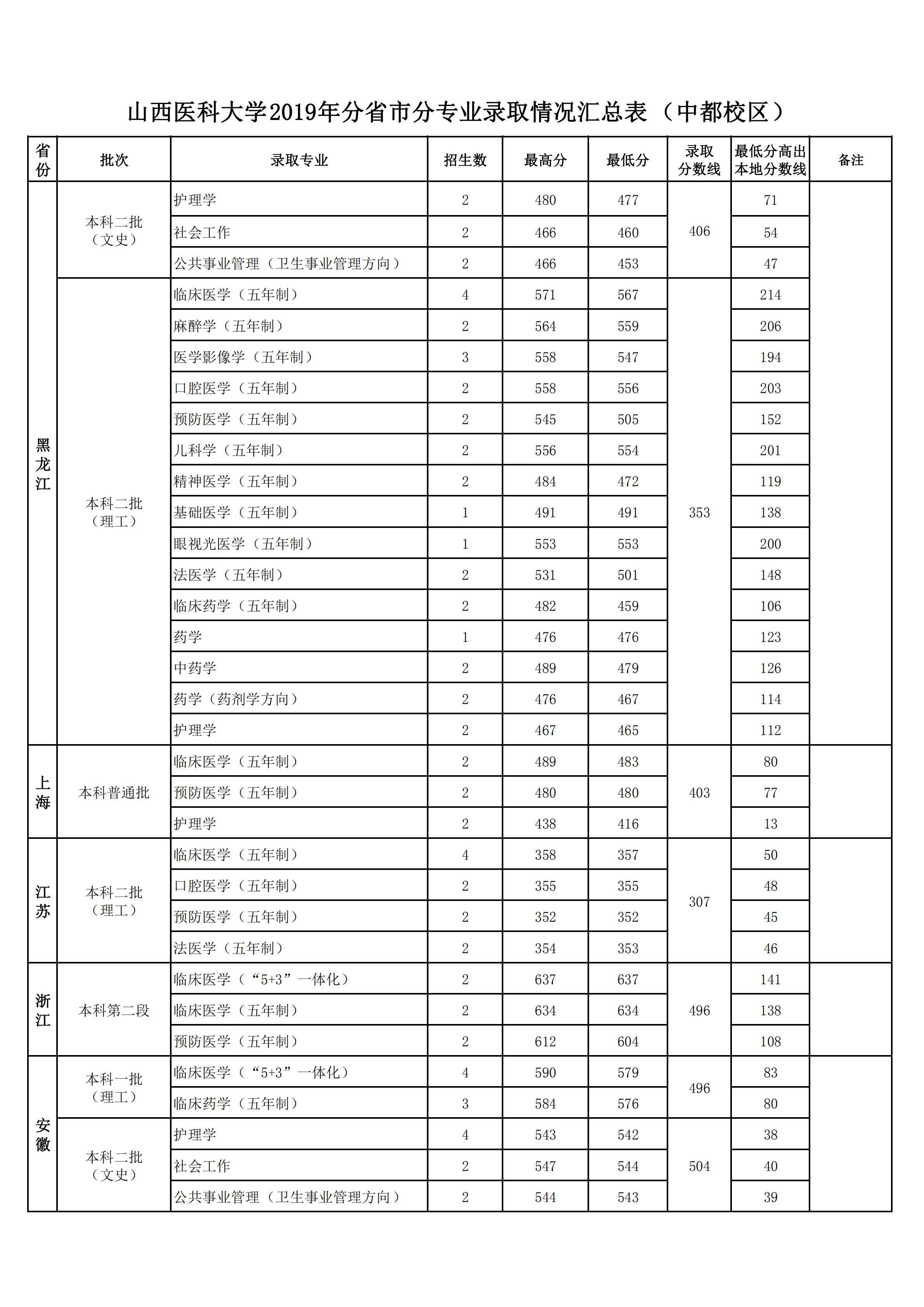 2019山西医科大学本科录取分数线（含历年录取分数线）