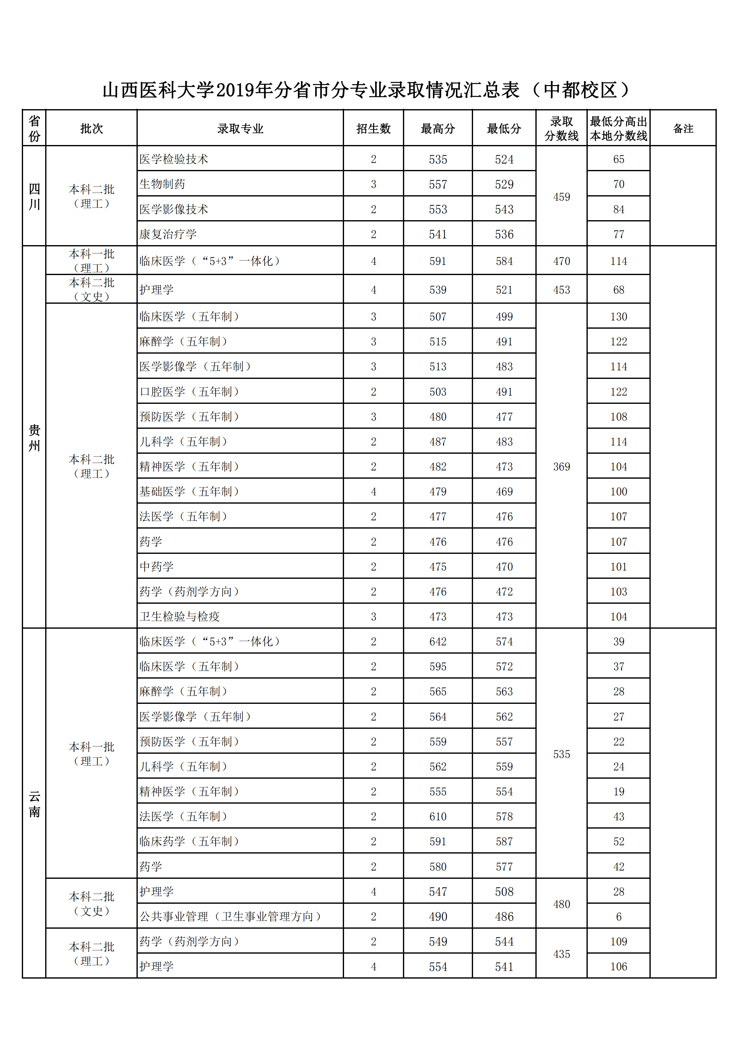 2019山西医科大学本科录取分数线（含历年录取分数线）