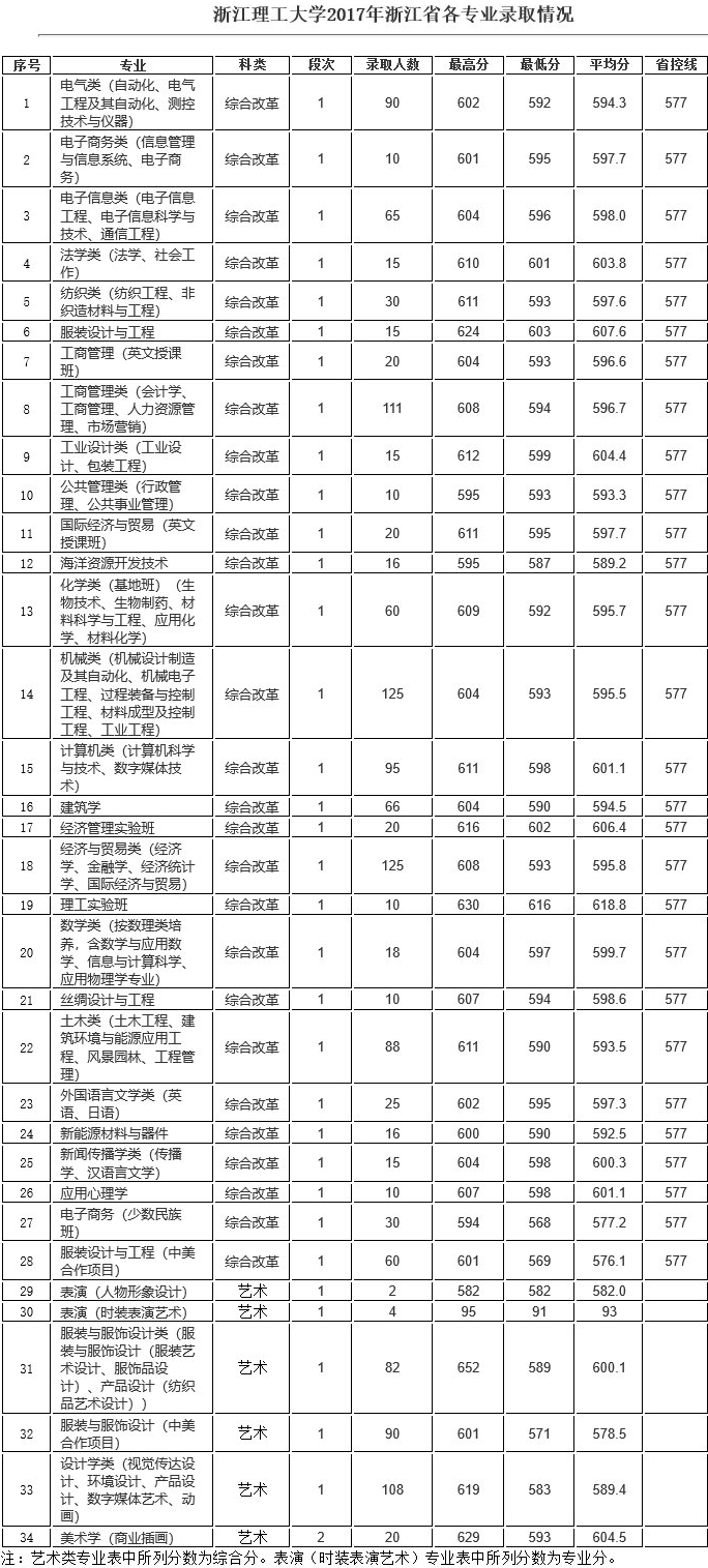 2019浙江理工大学本科录取分数线（含历年录取分数线）
