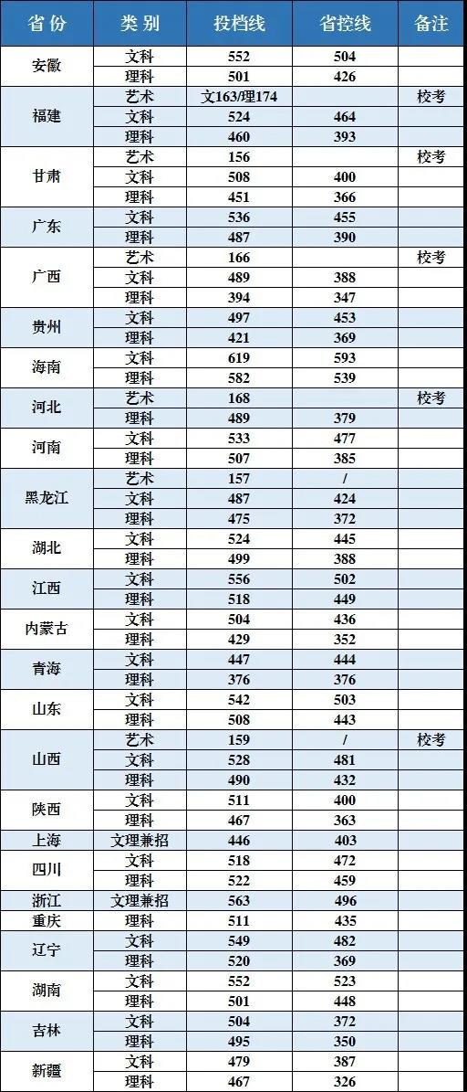 2019江苏理工学院本科录取分数线（含历年录取分数线）