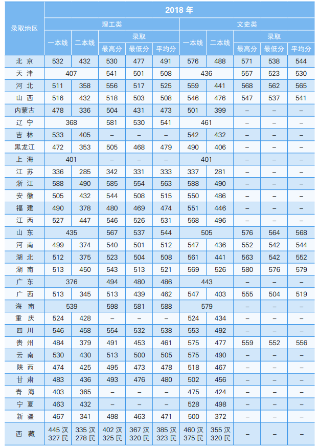 2020北京石油化工学院本科录取分数线（含历年录取分数线）