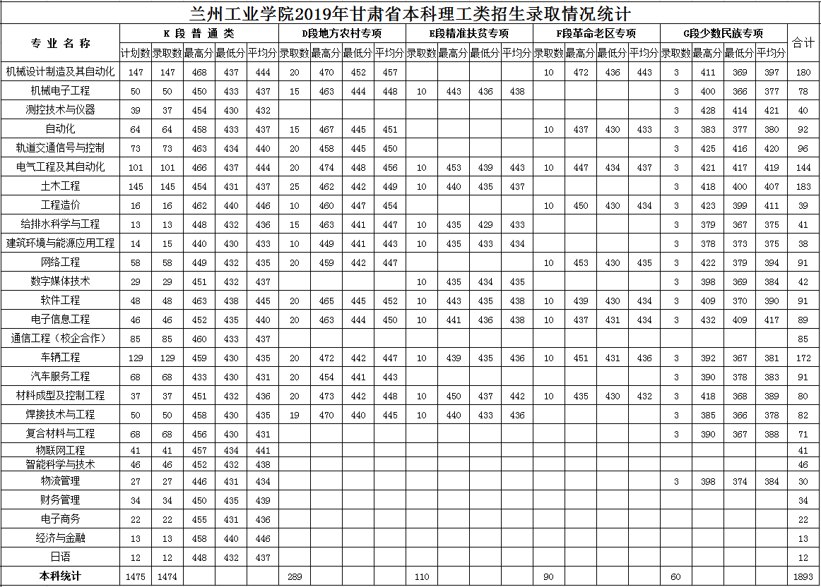 2019兰州工业学院本科录取分数线（含历年录取分数线）