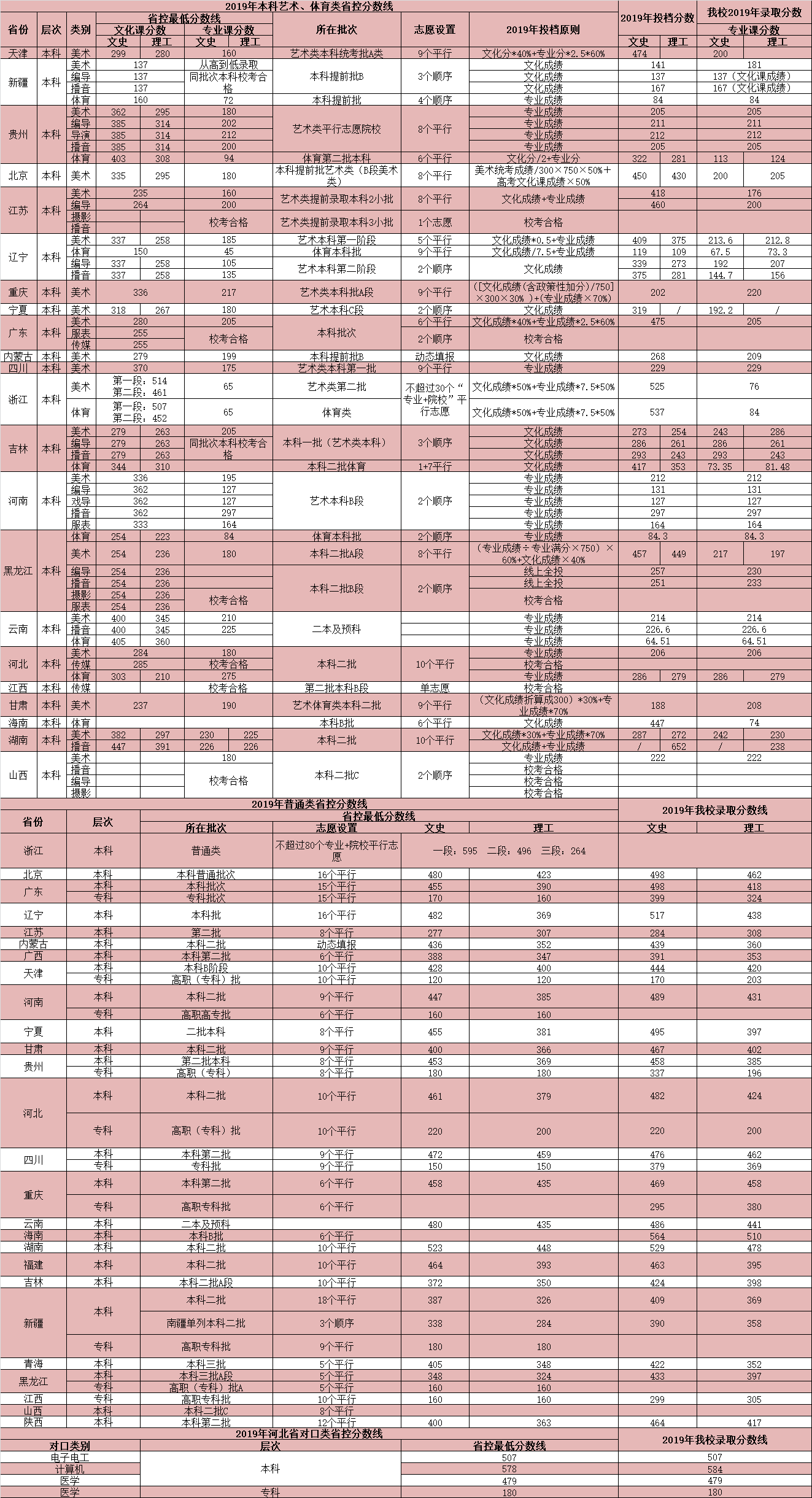 2019燕京理工学院本科录取分数线（含历年录取分数线）