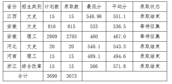 2019滁州学院本科录取分数线（含历年录取分数线）