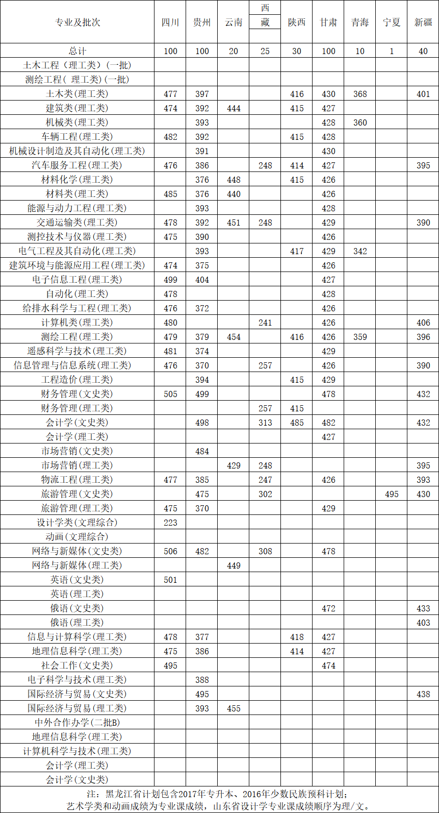 2019黑龙江工程学院本科录取分数线（含历年录取分数线）
