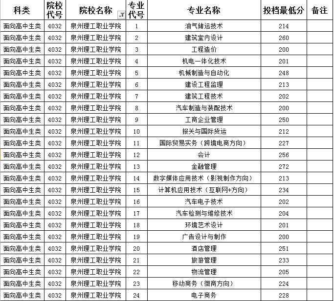 2019泉州职业技术大学本科录取分数线（含历年录取分数线）