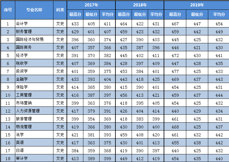 2019长春财经学院本科录取分数线（含历年录取分数线）