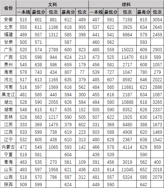 2019中南财经政法大学本科录取分数线（含历年录取分数线）