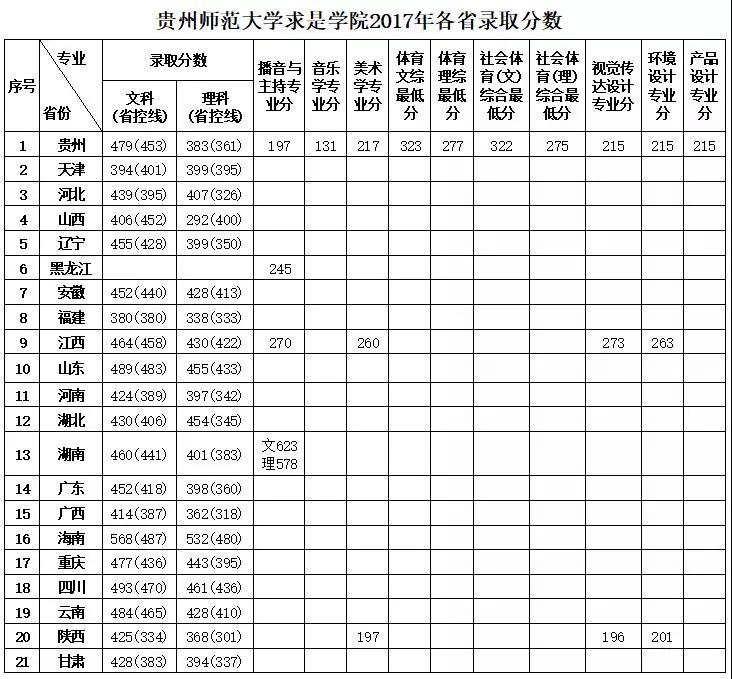 2019贵州师范大学求是学院本科录取分数线（含历年录取分数线）