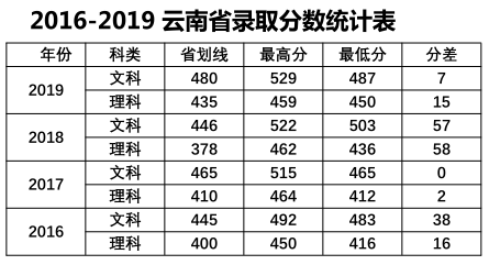 2019中山大学南方学院本科录取分数线（含历年录取分数线）