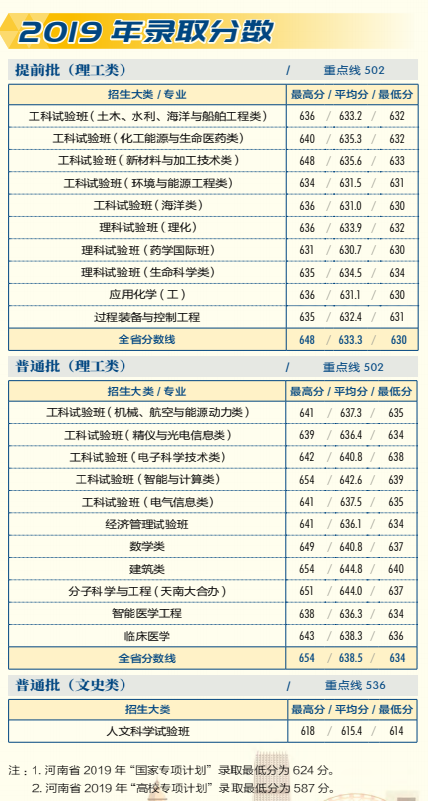 2019天津大学本科录取分数线（含历年录取分数线）