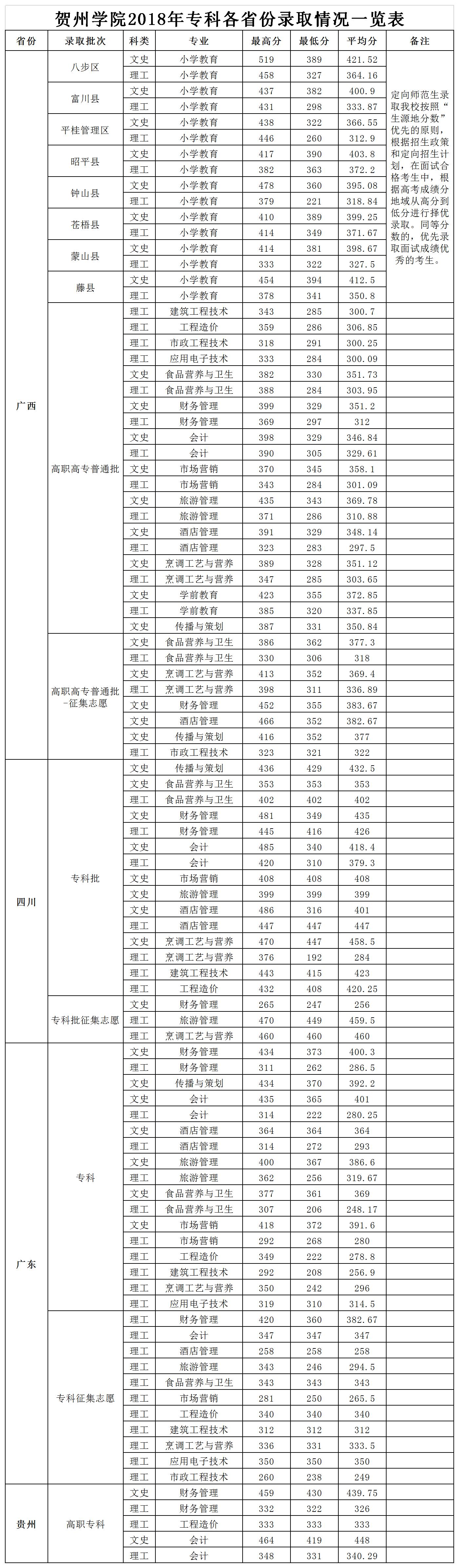 2019贺州学院本科录取分数线（含历年录取分数线）