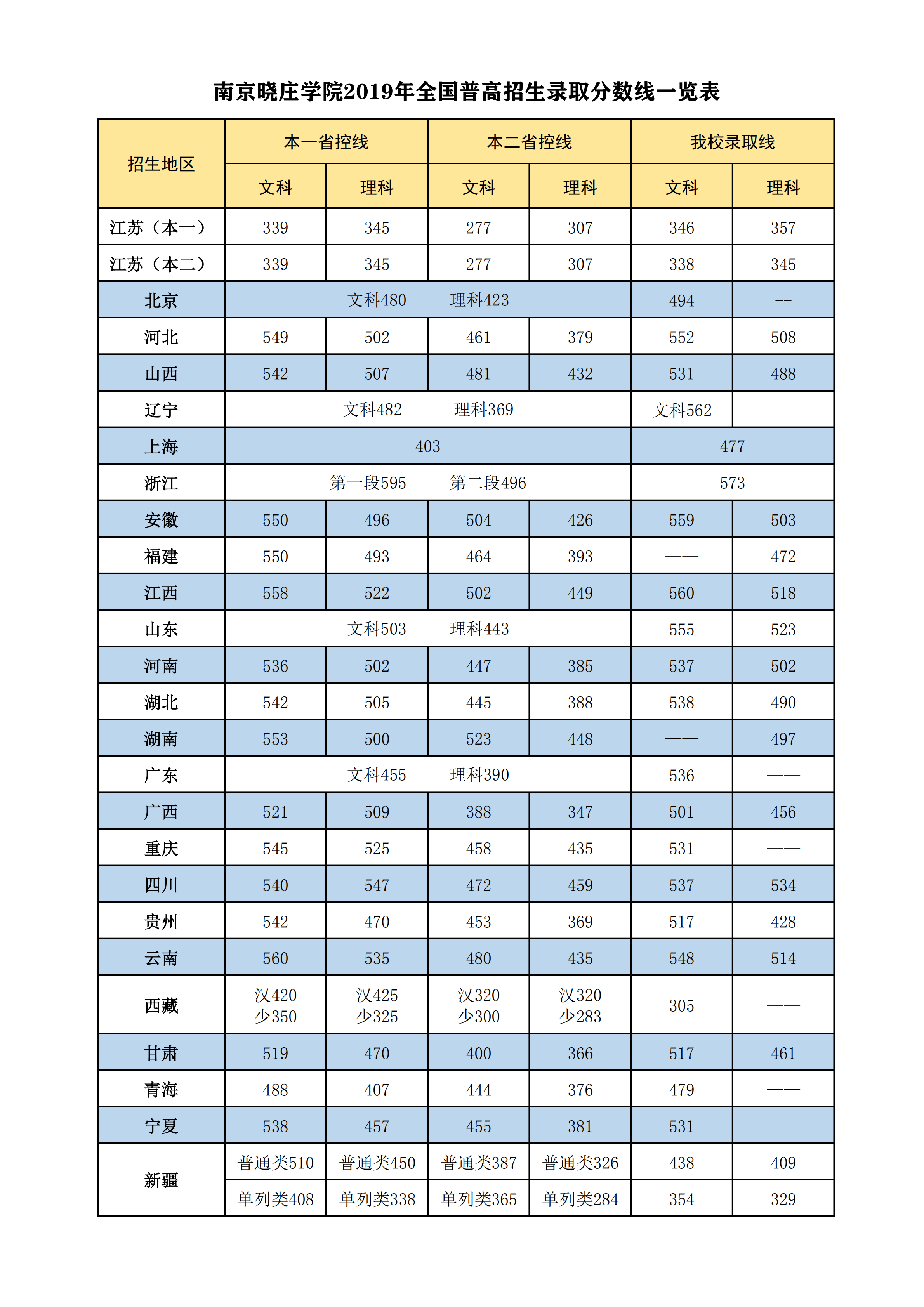 2019南京晓庄学院本科录取分数线（含历年录取分数线）