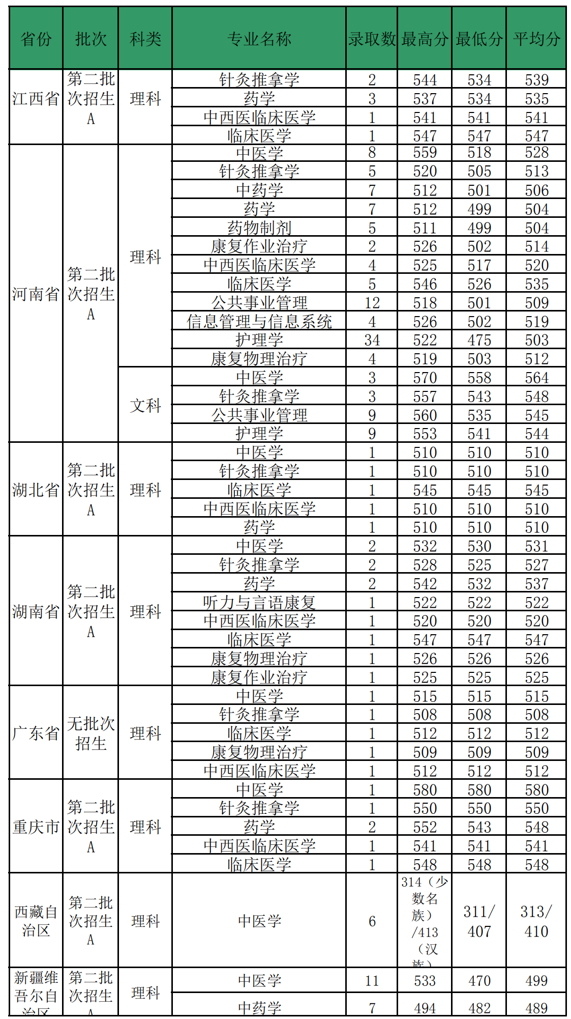 2019福建中医药大学本科录取分数线（含历年录取分数线）